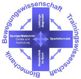 SpTe Einordnung